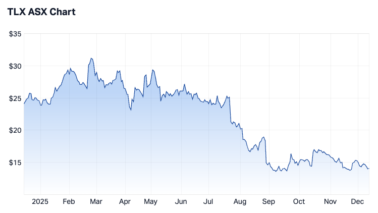 Telix Pharmaceuticals 1-year chart (Source: Market Index)