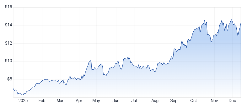 Capricorn Metals 1-year price chart. Source: Market Index