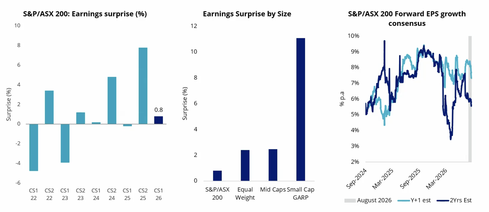 Source: Bloomberg. 25 August 2026. Small Cap GARP is MarketGrader Australia Small Cap 60 Index. Mid Cap is ASX Mid 50 Index. Equal weight is MVIS Australia Equal Weight Index. Performance in AUD. Past performance is not indicative of future performance. You cannot invest in an Index.