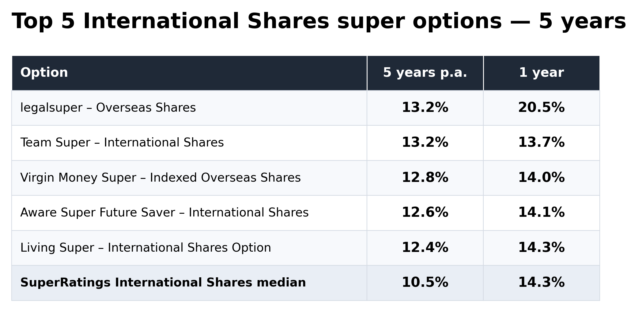 Source: SuperRatings. Returns to 30 June 2026, net of investment fees, tax and implicit asset-based administration fees. Past performance is not a reliable indicator of future performance.