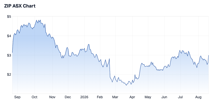 ZIP 1-year chart (Source: Market Index)