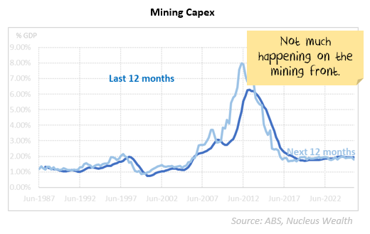 Mining doesn't show much changes
