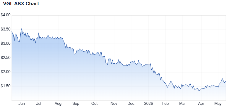 VGL 1-year performance. (Source: Market Index)