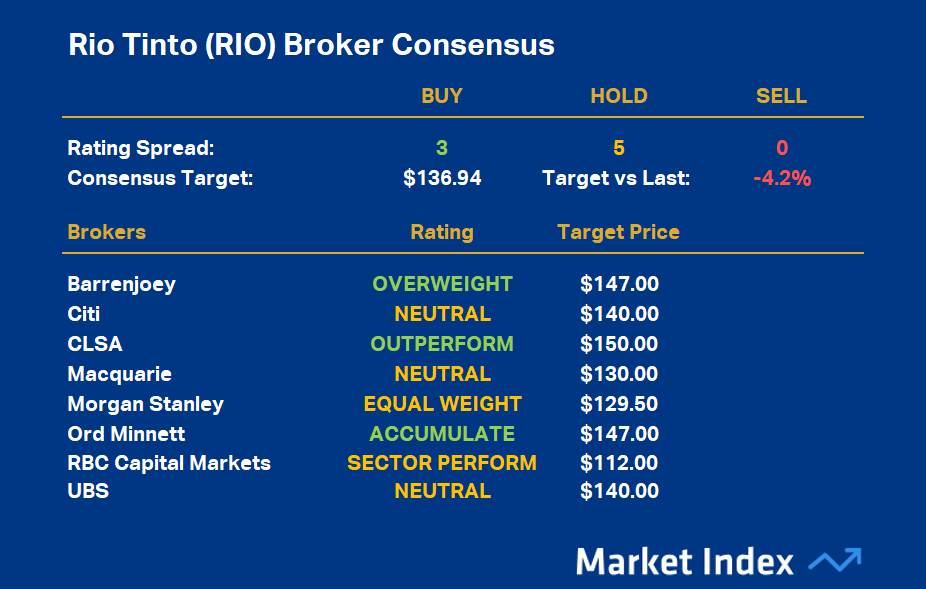 Rio Tinto (RIO) is the second-highest rated ASX iron ore stock, but appears to be slightly less overvalued