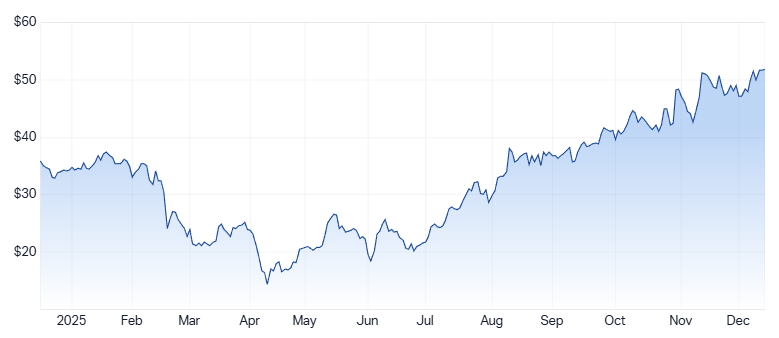Mineral Resources 1-year price chart. Source: Market Index