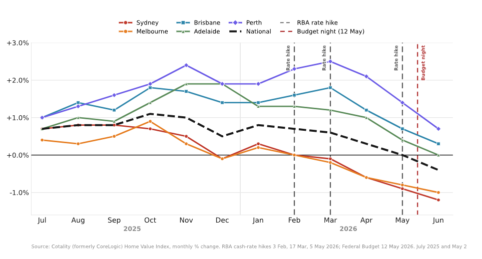 Based on Cotality Home Value Index, monthly % change by capital city, July 2025 – June 2026.