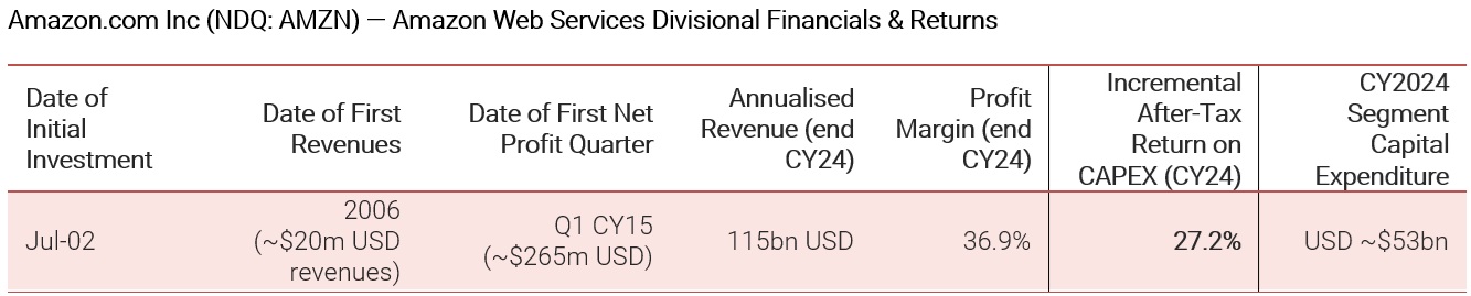 Source: Capital IQ business segment data, company financials, NAOS