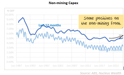 Non-mining capex shows some positives