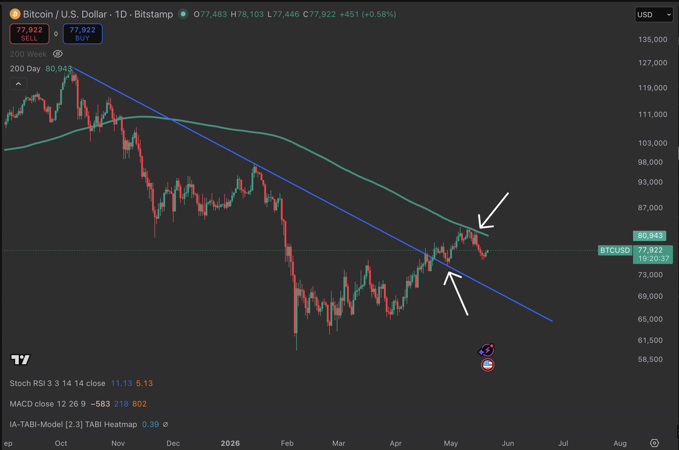 Trading View BTC price