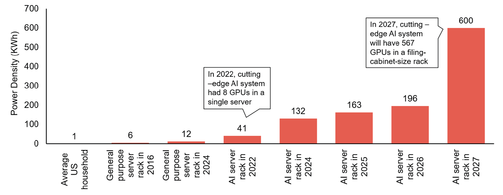 Source: Goldman Sachs (2025, August 29). How AI Is Transforming Data Centers and Ramping Up Power Demand. Retrieved from <a href=