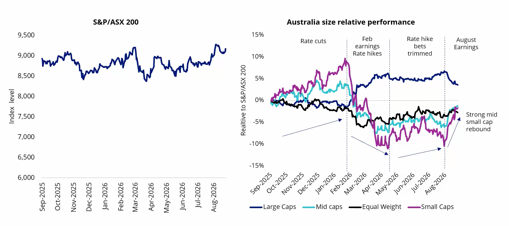 Source: Bloomberg, as at 25 Aug 2026. Small Cap is ASX Small Ords Index. Mid Cap is ASX Mid 50 Index. Large Cap is ASX 20 Index. Equal weight is MVIS Australia Equal Weight Index. Performance in AUD. Past performance is not indicative of future performance. You cannot buy an Index.