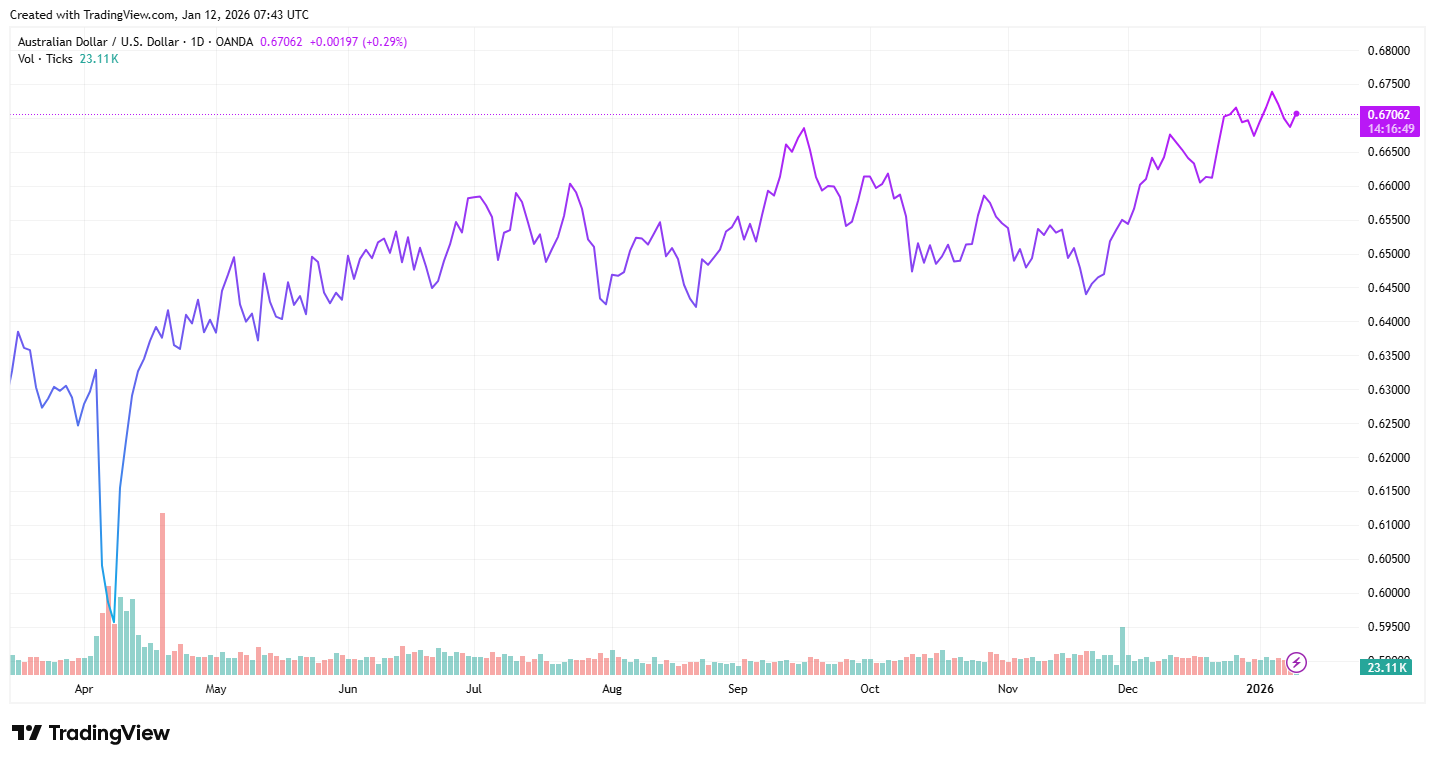 AUD's performance against the USD (Source: TradingView)