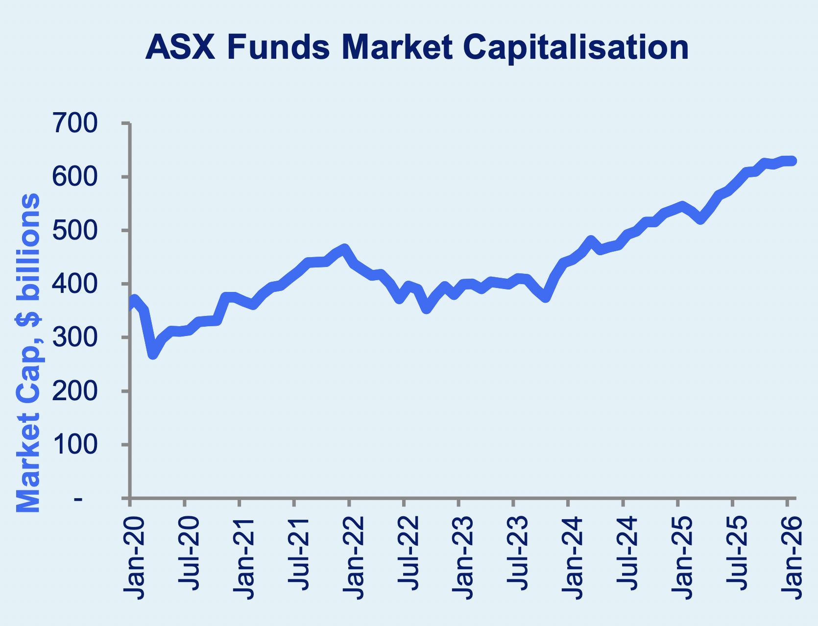 How the ASX's listed product market capitalisation has grown over time (Source: ASX)