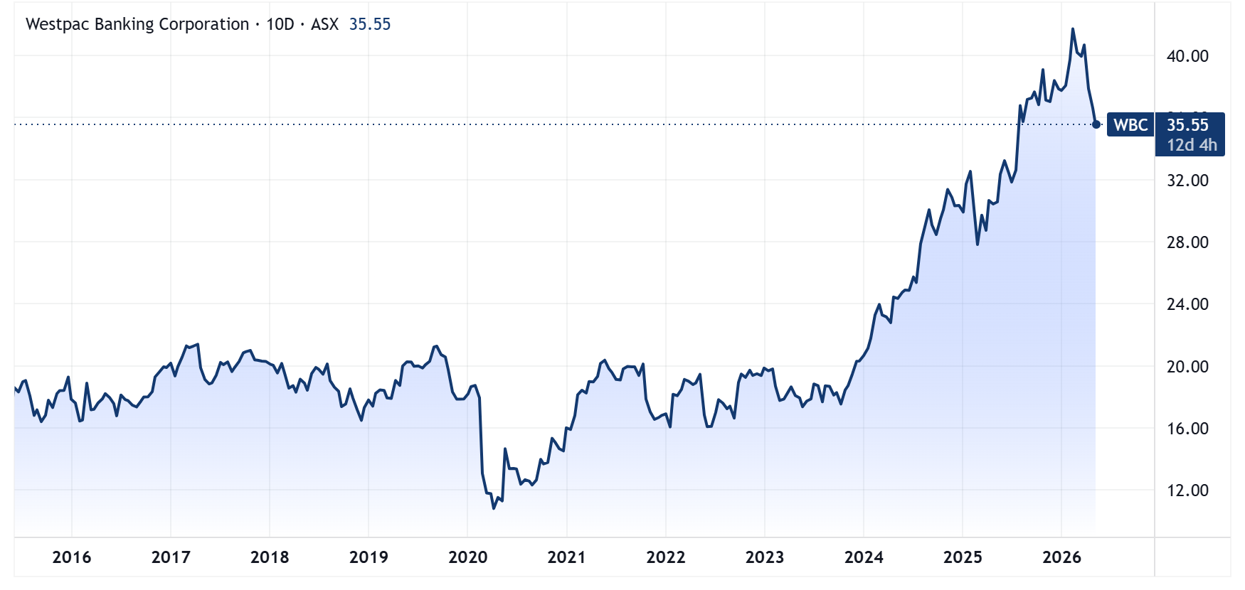 Westpac price chart adjusted for dividends (Source: TradingView)