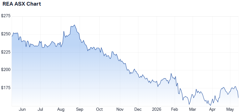 REA 1-year performance. (Source: Market Index)