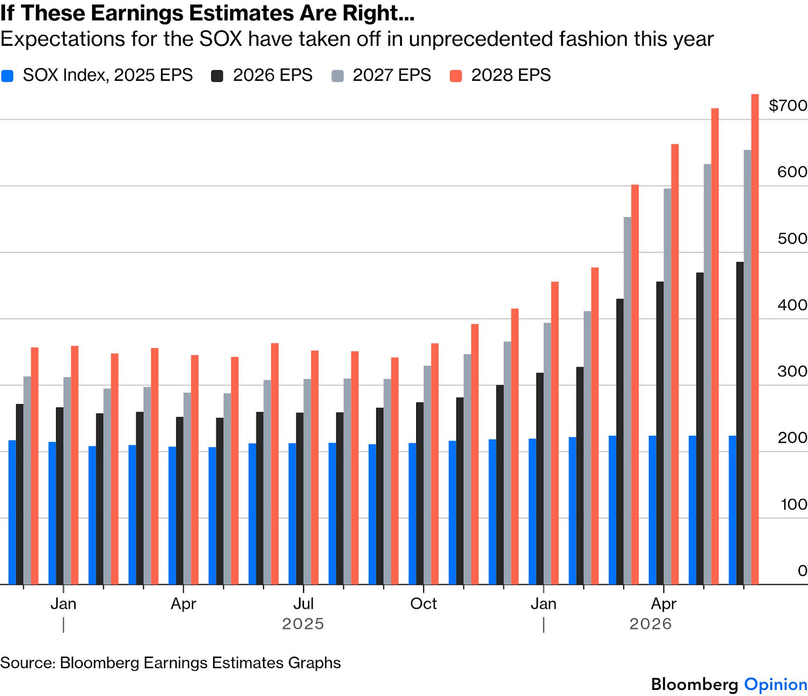 Bar chart comparing EPS index across the years, including predictions