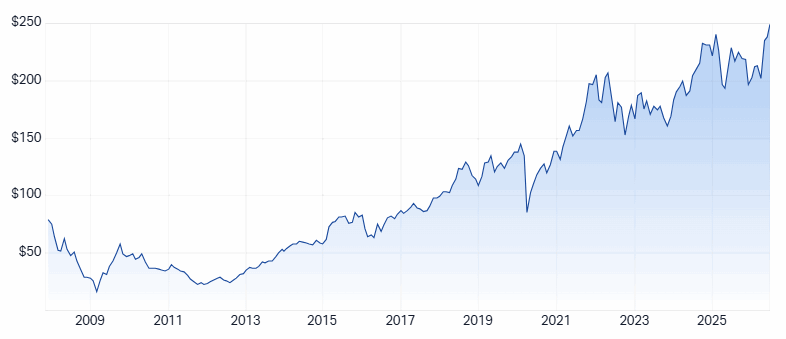 MQG 20-year chart. Source: Market Index