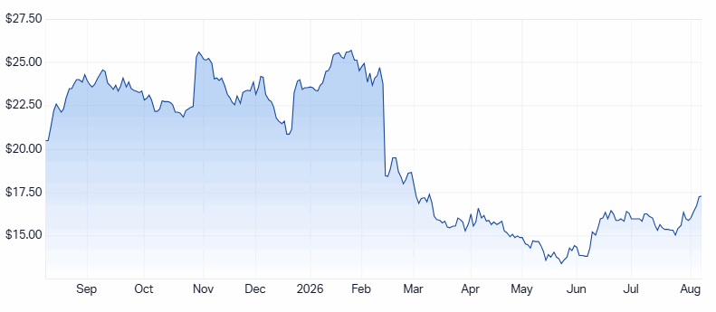 NCK 1-year chart. Source: Market Index