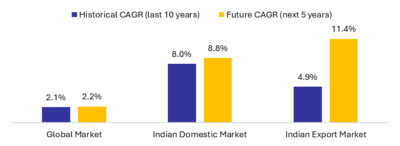 Global vs Indian Auto Market. Source: IBIS World – Global Automotive Market, Market Research Future, UN Comtrade