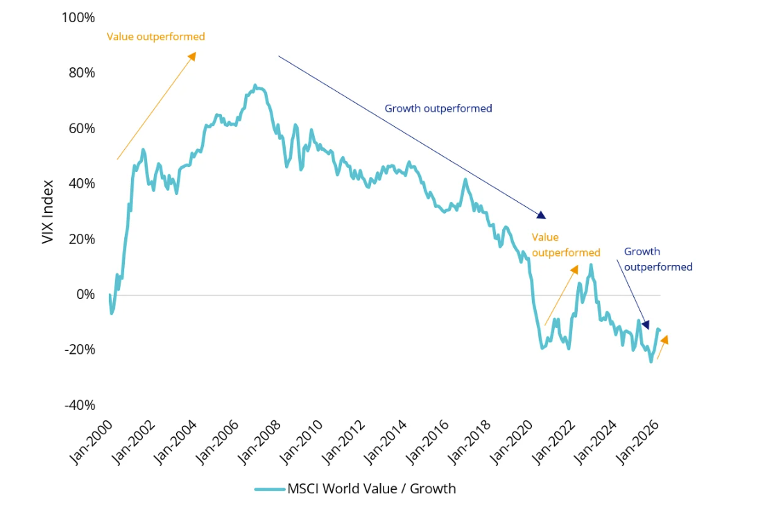 Source: Bloomberg, MSCI 1 January 2000 to 28 February 2026. The above graph is a comparison of the performance of the MSCI World Value Index and the MSCI World Growth Index. Results are calculated to the last business day of the month and assume immediate reinvestment of all dividends and exclude fees and costs associated with investing. You cannot invest in an Index. Past performance is not indicative of future performance of the indices or VLUE. VLUE does not track the MSCI World Value Index.