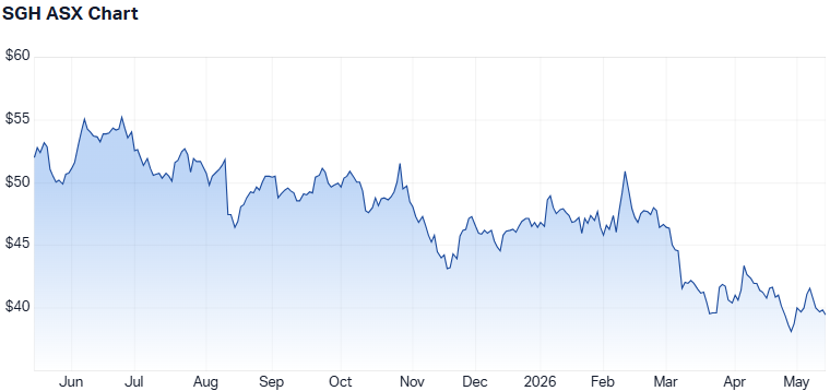 SGH 1-year performance. (Source: Market Index)