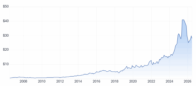TNE 20-year chart. Source: Market Index