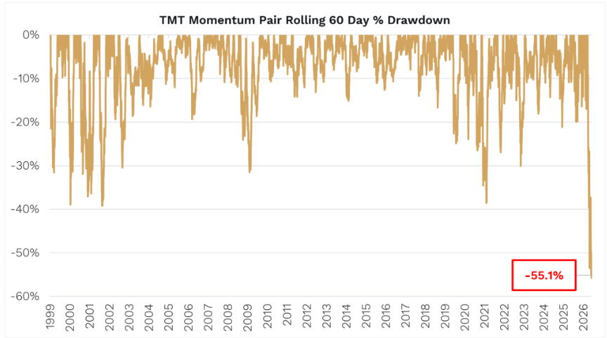 Source Bloomberg: Data as of 3 September 2026. Past performance is not a reliable indicator of future performance.