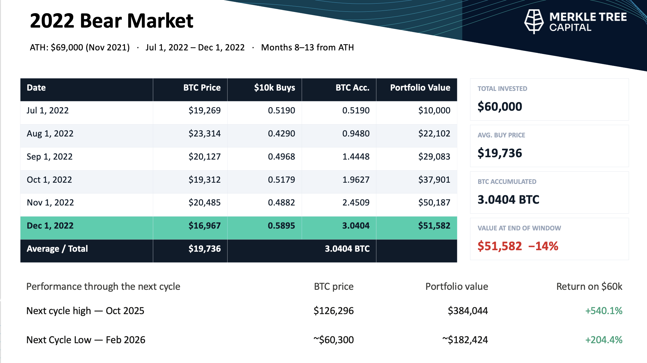 Simple DCA of $10,000 deployed on the first of the month 8 month post the cycle high