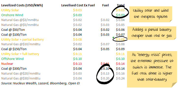 Renewable energy sources and batteries are cheaper than fossil fuel sources.