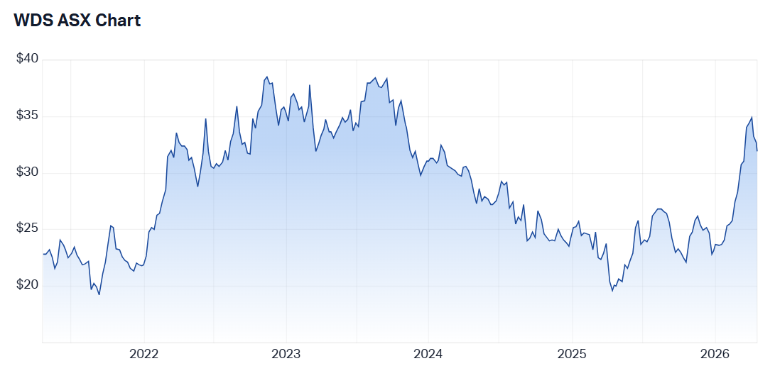 Five-year share price performance for Woodside Energy. Source: Market Index, 20 April 2026