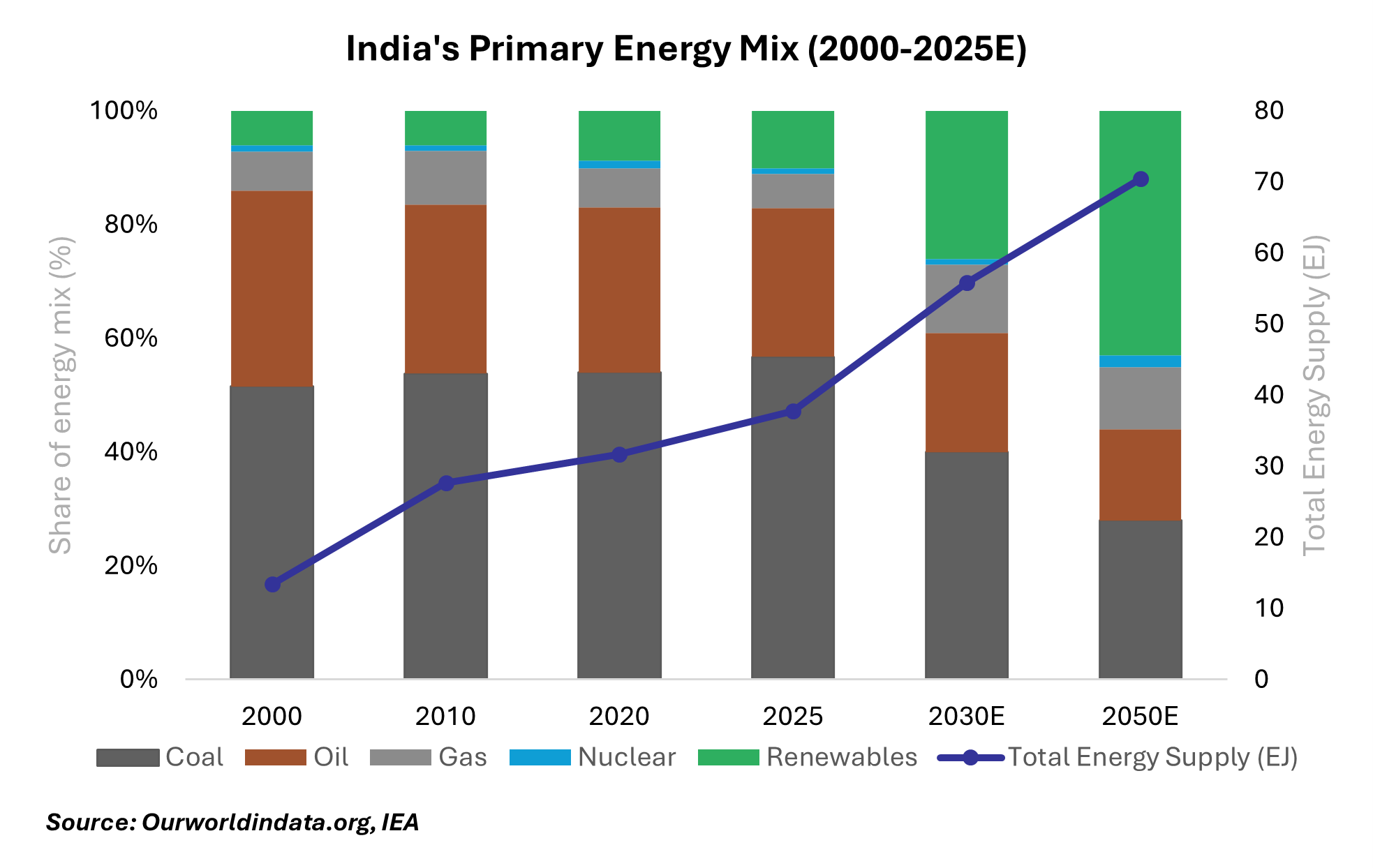 India's rising energy needs, will be increasingly met by renewable capacity