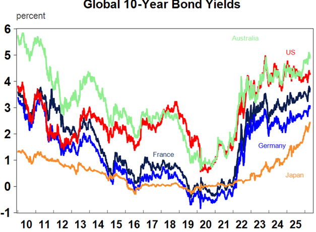 Source: Bloomberg, AMP