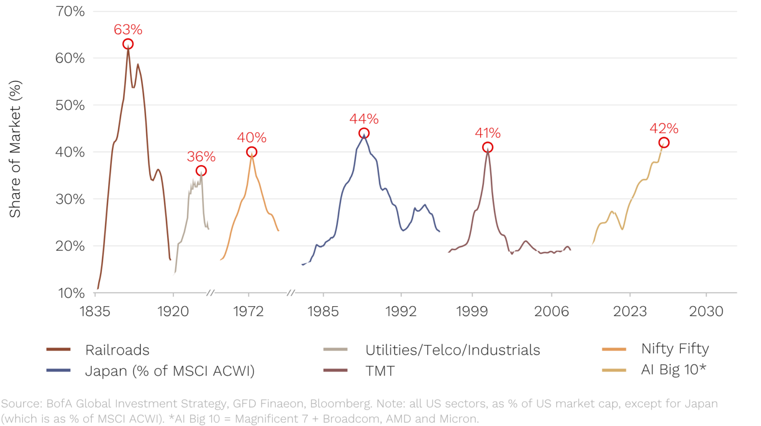 BofA Global Investment Strategy, GFD Finaeon, Bloomberg. Note: all US sectors, as % of US market cap, except for Japan (which is as % of MSCI ACWI). *AI Big 10 = Magnificent 7 + Broadcom, AMD and Micron