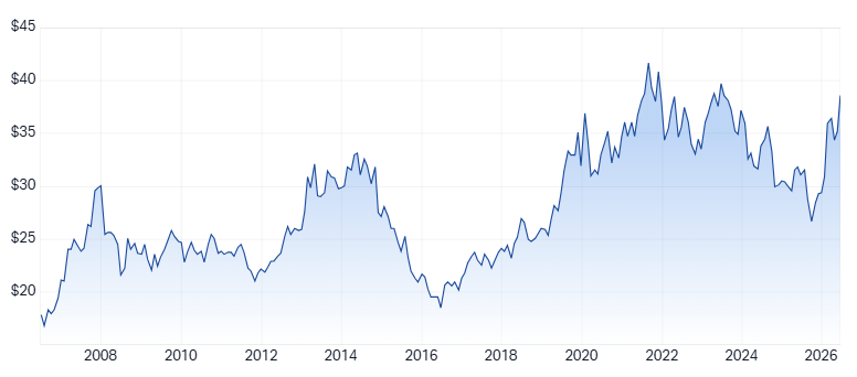 WOW 20-year chart. Source: Market Index