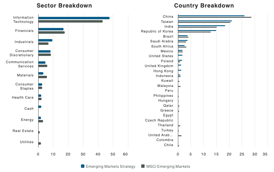 ClearBridge Emerging Markets Fund sector and country exposures, as of 31 May 2026 (Source: ClearBridge)