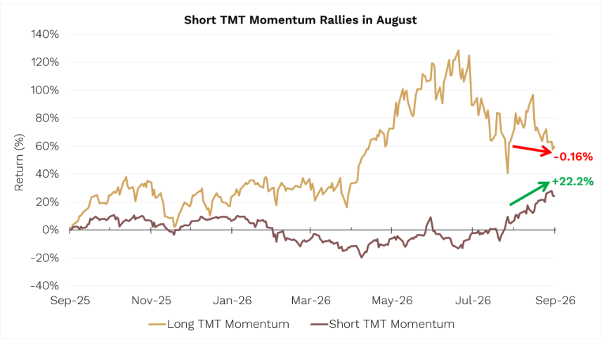 Source Bloomberg: Data as of 31 August 2026. Past performance is not a reliable indicator of future performance.