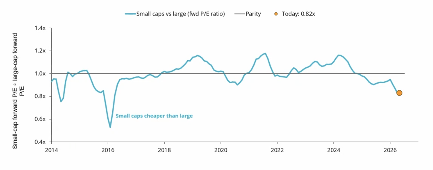 Source: VanEck. FactSet, as at 31 July 2026. P/E using FY1 estimate, 3-month average. 2014-2026 (earnings were depressed pre-2014, distorting the ratio). Past performance is not indicative of future performance. Small caps is S&P/ASX Small Ordinaries index. Large caps is S&P/ASX 20.