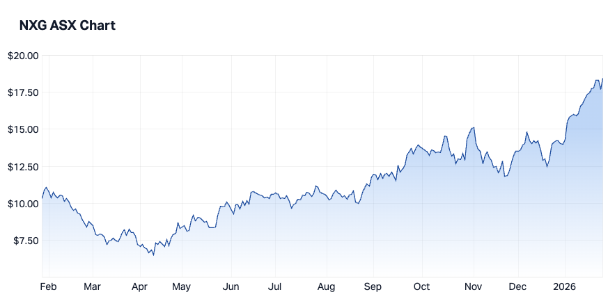 NexGen Energy Ltd 1-year snapshot (Source: Market Index)