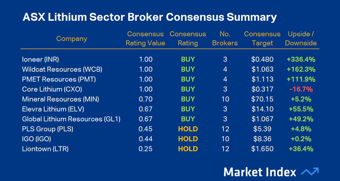 ASX Lithium Sector Broker Consensus Summary 25 August 2026. Source: Market Index Broker Consensus. To obtain a stock’s Broker Consensus Rating, we assign a value of +1 to any rating better than HOLD / NEUTRAL / MARKETWEIGHT, a value of 0 for any rating equivalent to HOLD / NEUTRAL / MARKETWEIGHT, and a value of -1 to any rating worse than HOLD / NEUTRAL / MARKETWEIGHT. We then take the average of all assigned rating values and assign a Broker Consensus Rating of BUY to values of +0.5 or greater, a rating of HOLD for values from -0.5 to below +0.5, and a rating of SELL for values less than -0.5. The Broker Consensus Target is simply the average of the target prices we have on file for each broker. Typically, brokers define their target prices as a 12-month forecast. Each target price is based on fundamental valuation assumptions. Upside/Downside data based on closing prices 25 August 2026.