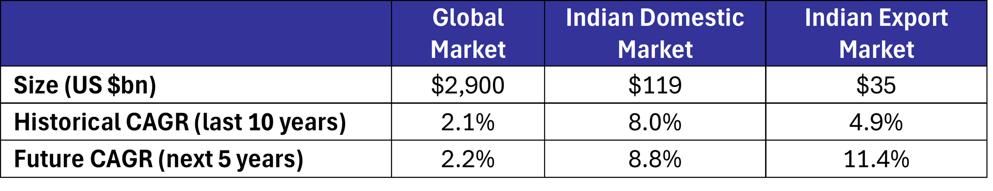 Source:
IBIS World – Global Automotive Market, Market Research Future, UN Comtrade