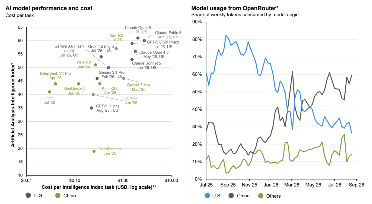 Source: Epoch AI, J.P. Morgan Asset Management; (Left) Ethan Mollick “One Useful Thing.” Artificial Analysis AI; (Right) METR, “Measuring AI Ability to complete long tasks.”