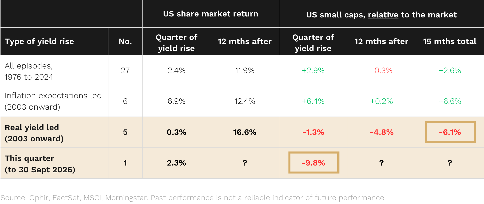 Source: Ophir, FactSet, MSCI, Morningstar. Past performance is not a reliable indicator of future performance