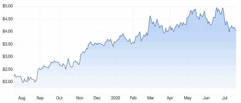 WGN 1-year chart. Source: Market Index
