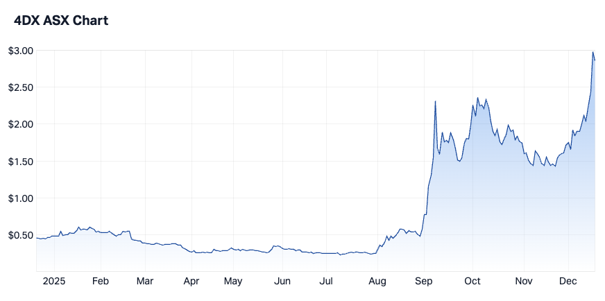 4DMedical 1-year chart (Source: Market Index