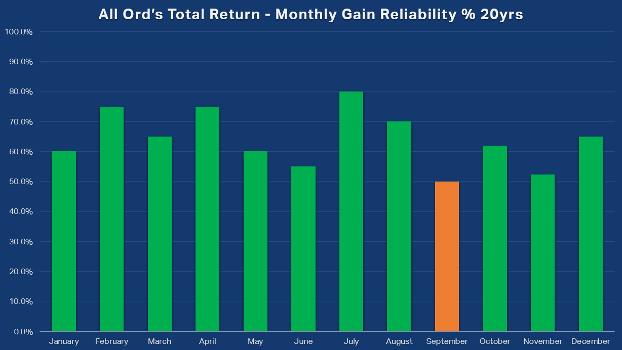 All Ord's Total Return Monthly Gain Reliability percent 20yrs