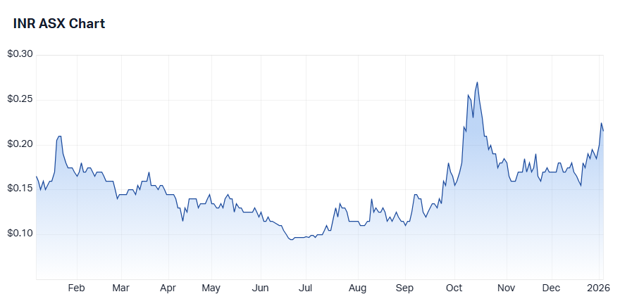 Ioneer price chart