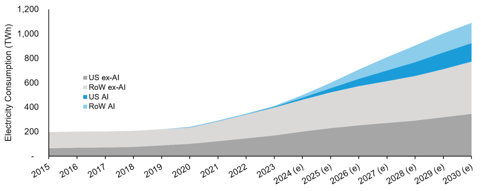Source: Goldman Sachs. (2025, August 29). How AI Is Transforming Data Centers and Ramping Up Power Demand. Retrieved from <a href=