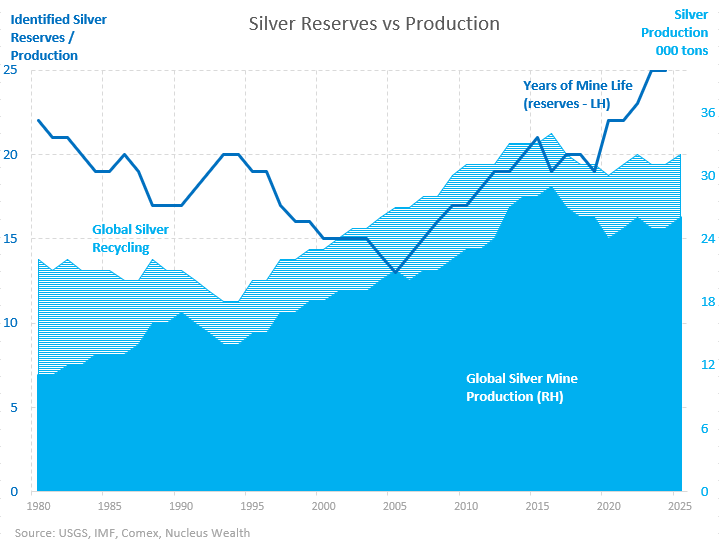 The global mine production shown through the chart of sliver reserves ve