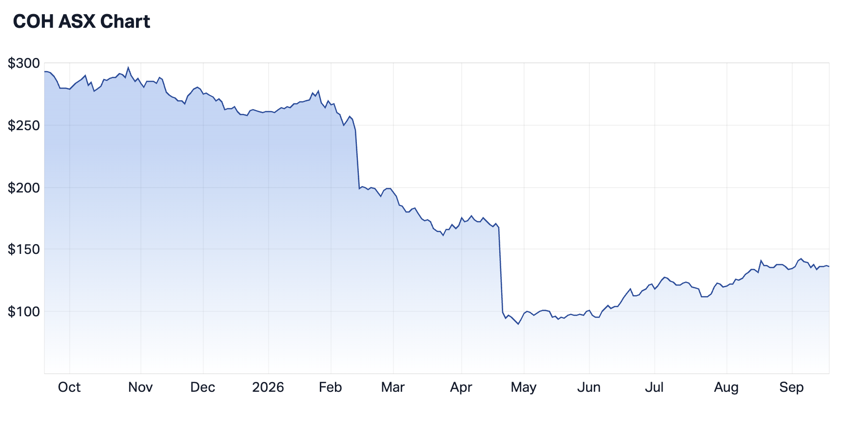 COH 1-year chart. Source: Market Index