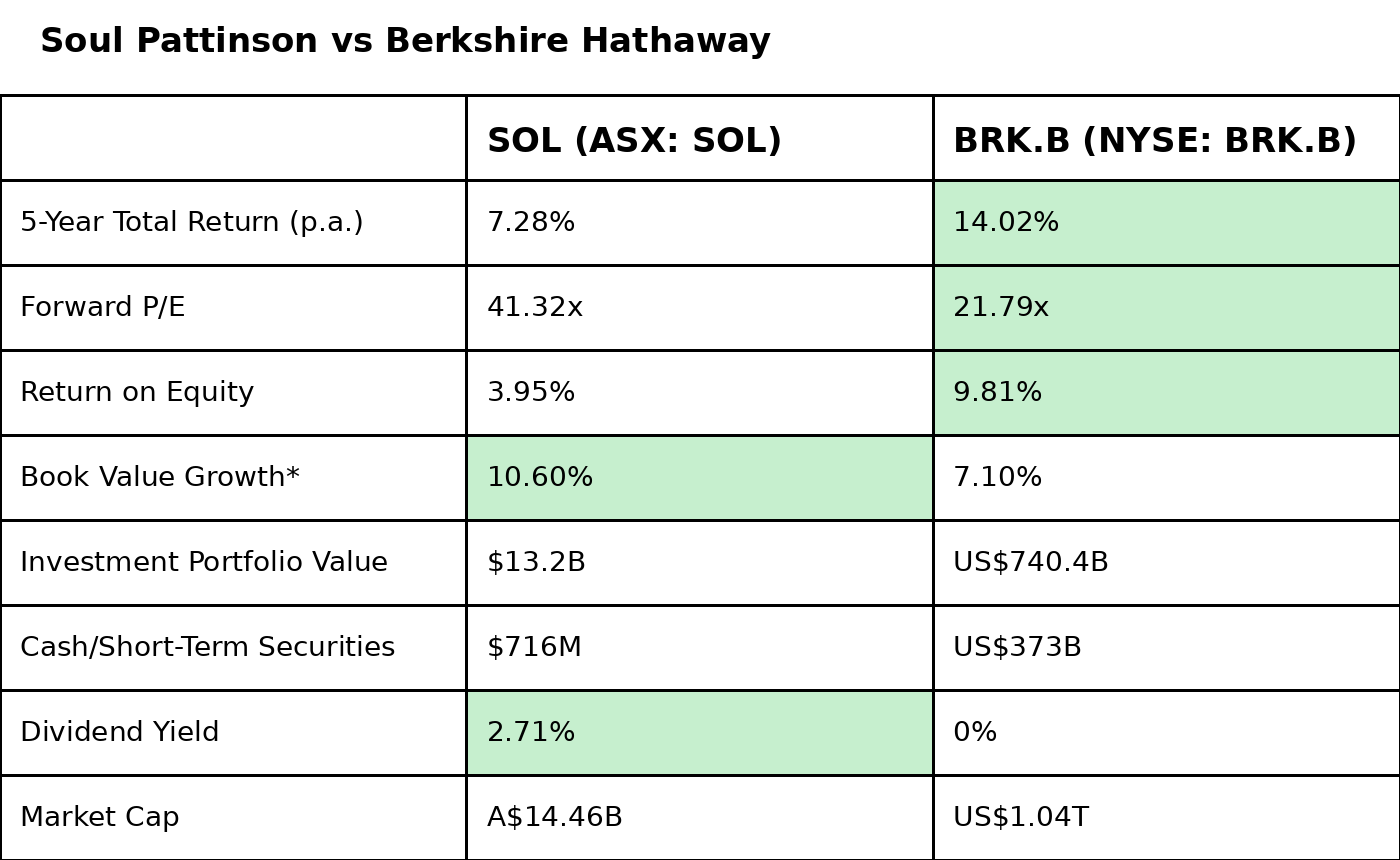 Sources: Company reports, Market Index, Morningstar and Yahoo Finance. (*Book value growth calculated as the annualised CAGR across each company’s financial years from 2021 to 2025).